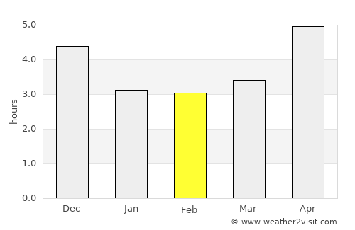 Yên Bái average rain in February