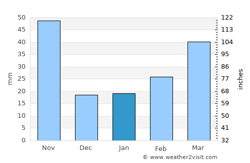 Yên Bái average rain in January
