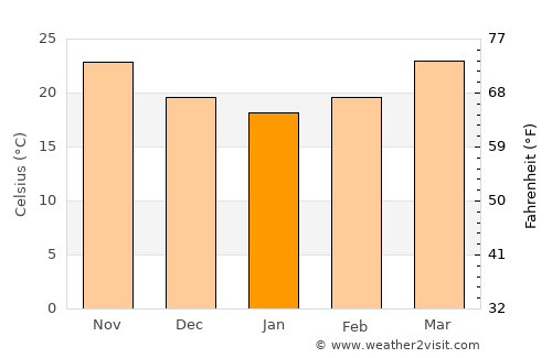Yên Bái average temperature in January