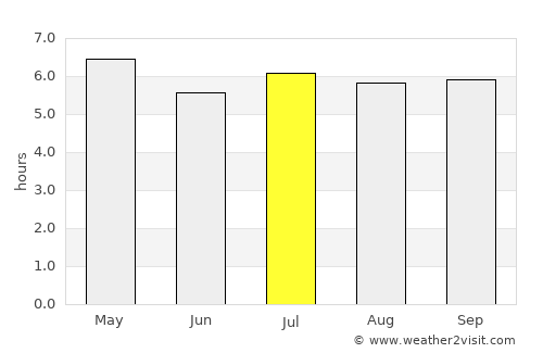 Yên Bái average rain in July