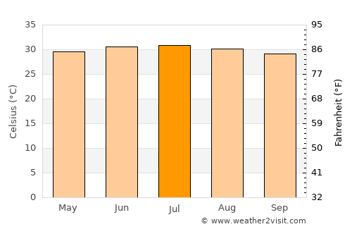 Yên Bái average temperature in July