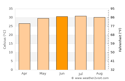 Yên Bái average temperature in June