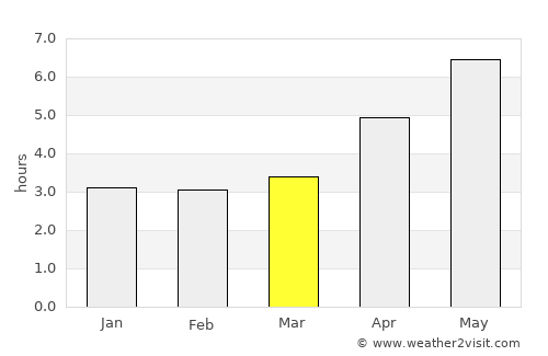 Yên Bái average rain in March