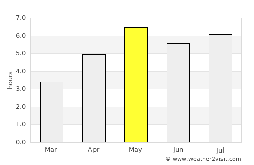 Yên Bái average rain in May