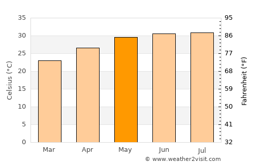 Yên Bái average temperature in May