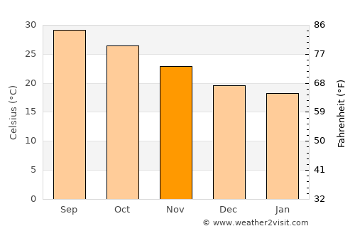 Yên Bái average temperature in November