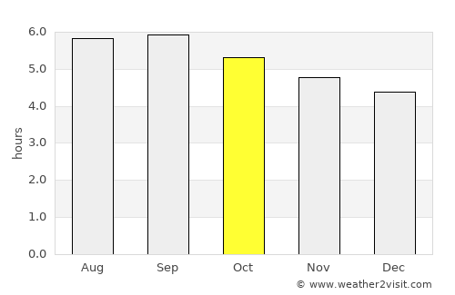 Yên Bái average rain in October
