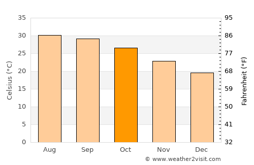 Yên Bái average temperature in October