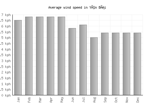 Yên Bái average winspeed by month (km/h)