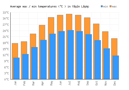 Yến Lạc average minimum / maximum temperatures (Celsius)