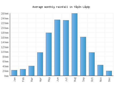 Yến Lạc monthly rainfall chart (mm)