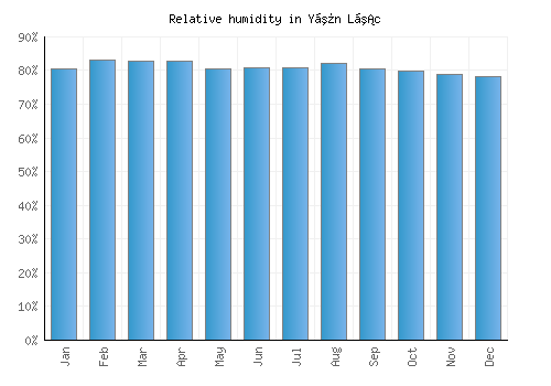 Yến Lạc relative humidity averages