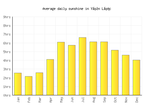 Yến Lạc average daily sunshine chart