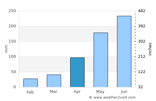 Yến Lạc average rain in April