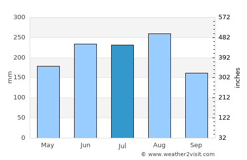 Yến Lạc average rain in July