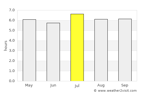 Yến Lạc average rain in July