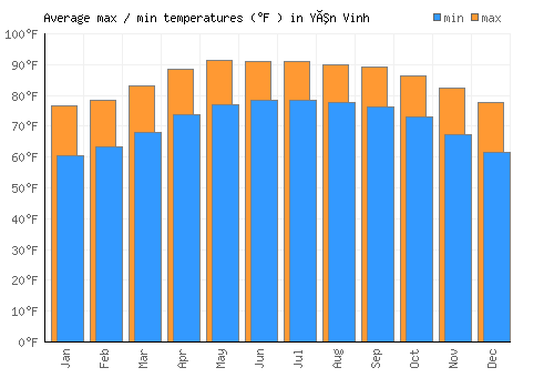 Yên Vinh average minimum / maximum temperatures (Fahrenheit)