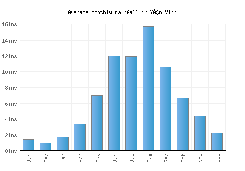 Yên Vinh monthly rainfall chart (inches)