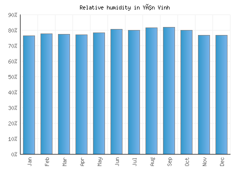 Yên Vinh relative humidity averages