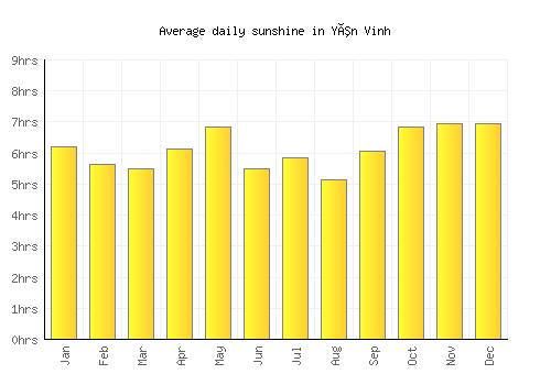 Yên Vinh average daily sunshine chart