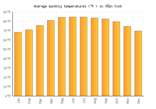 Yên Vinh average temperature chart (Fahrenheit)
