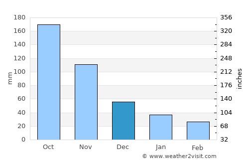 Yên Vinh average rain in December