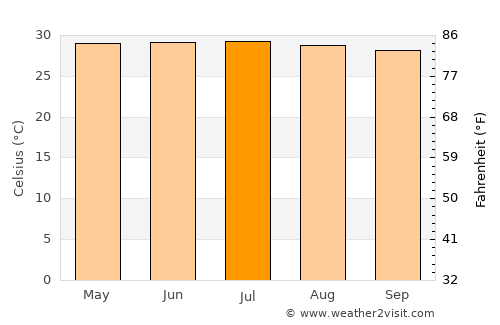 Yên Vinh average temperature in July