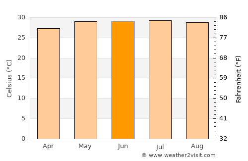 Yên Vinh average temperature in June