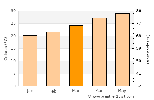 Yên Vinh average temperature in March
