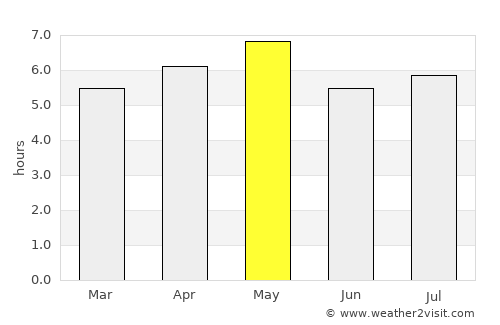 Yên Vinh average rain in May