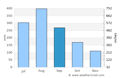 Yên Vinh average rain in September