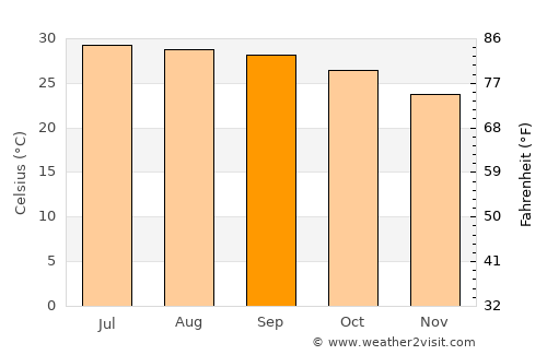 Yên Vinh average temperature in September