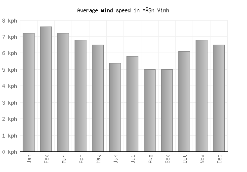Yên Vinh average winspeed by month (km/h)