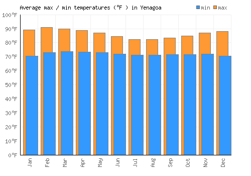 Yenagoa average minimum / maximum temperatures (Fahrenheit)