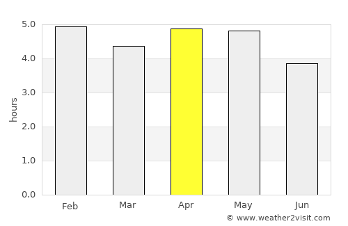 Yenagoa average rain in April