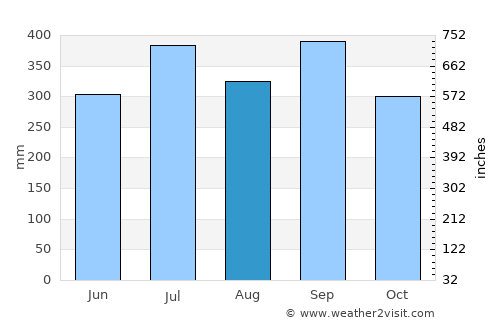 Yenagoa average rain in August
