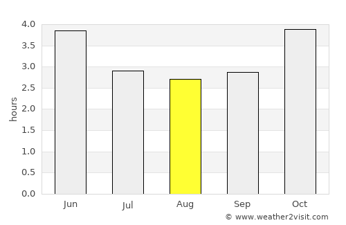 Yenagoa average rain in August