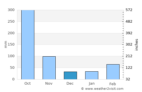 Yenagoa average rain in December