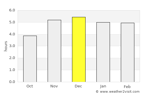 Yenagoa average rain in December