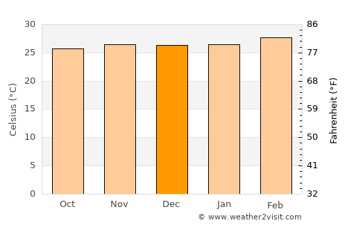 Yenagoa average temperature in December
