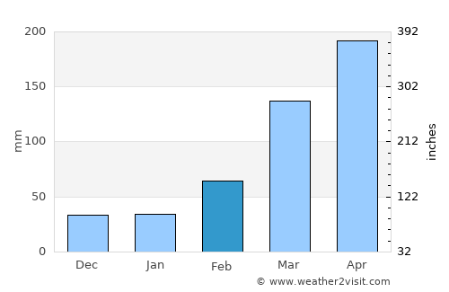 Yenagoa average rain in February
