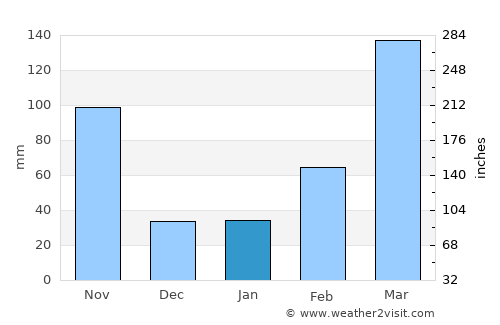 Yenagoa average rain in January