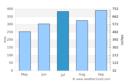 Yenagoa average rain in July