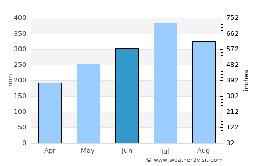 Yenagoa average rain in June