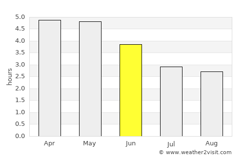Yenagoa average rain in June