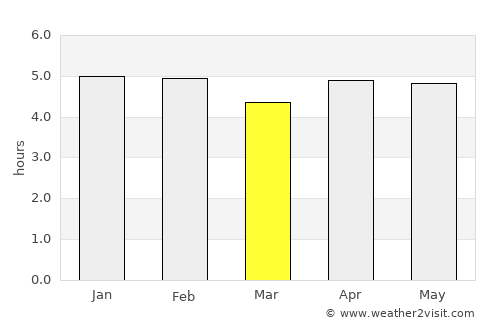 Yenagoa average rain in March