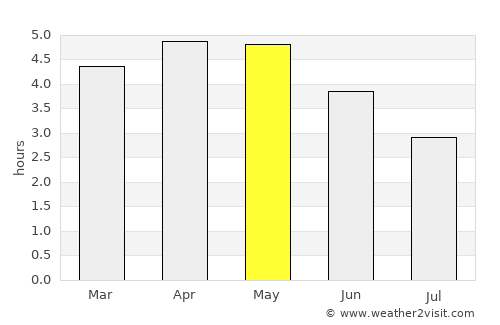 Yenagoa average rain in May