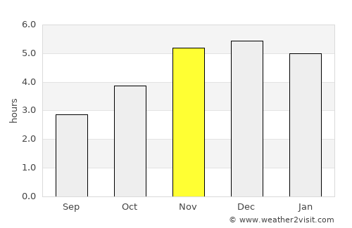 Yenagoa average rain in November