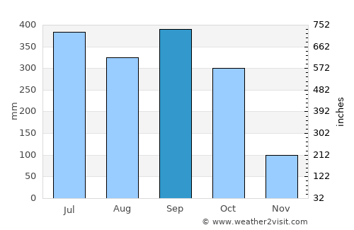 Yenagoa average rain in September