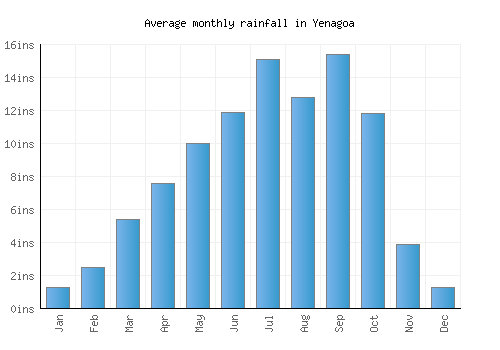 Yenagoa monthly rainfall chart (inches)